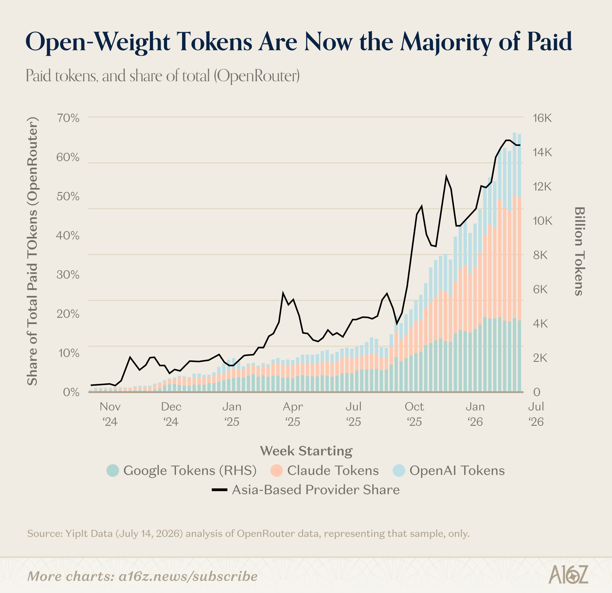 前沿 token 用量增长，同时开放权重份额涨到约 60%