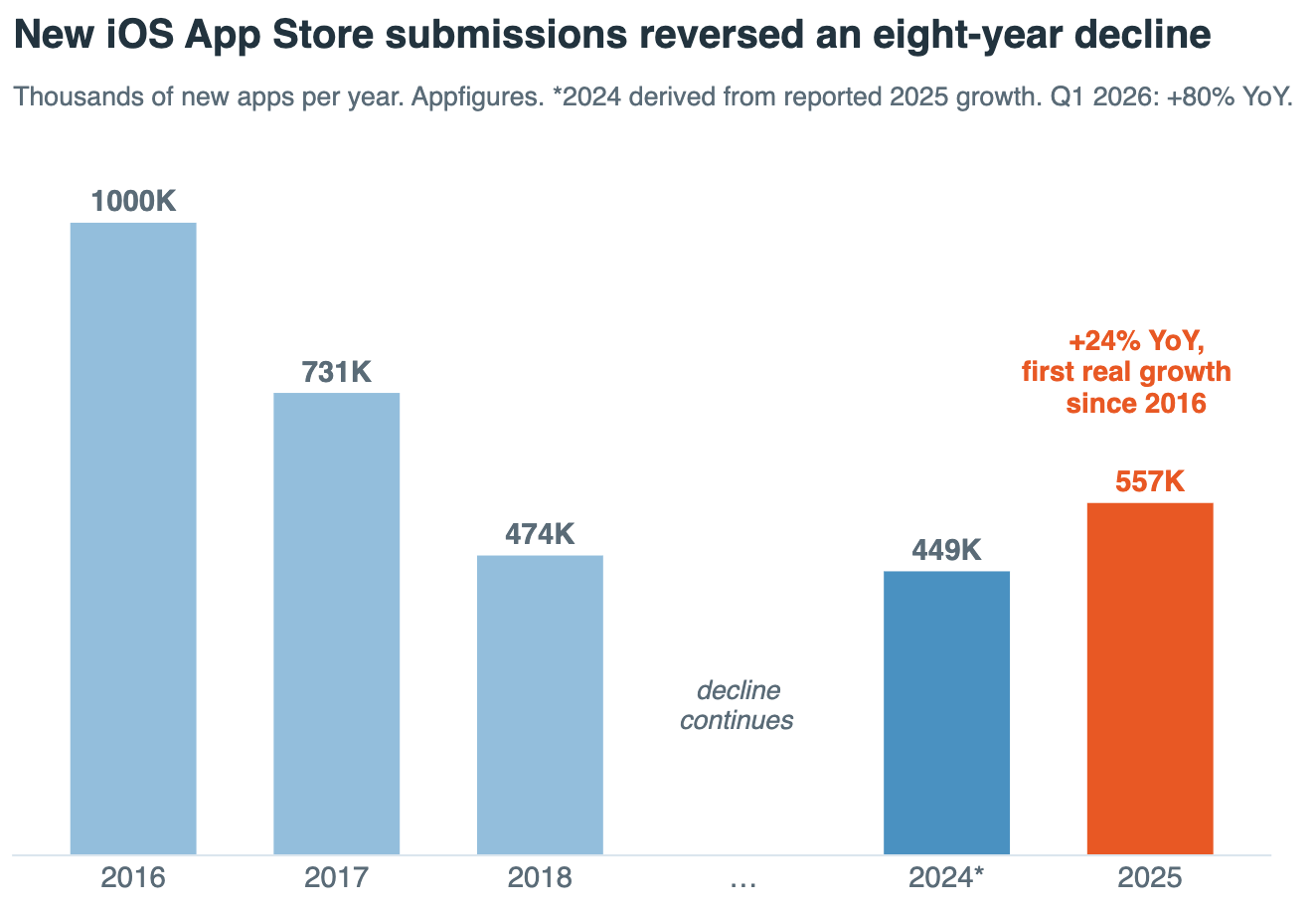 iOS App Storeへの年間新規ソフト提出数。2016年にピークを迎えた後8年連続で減少し、2025年に24%の増加で反転した。