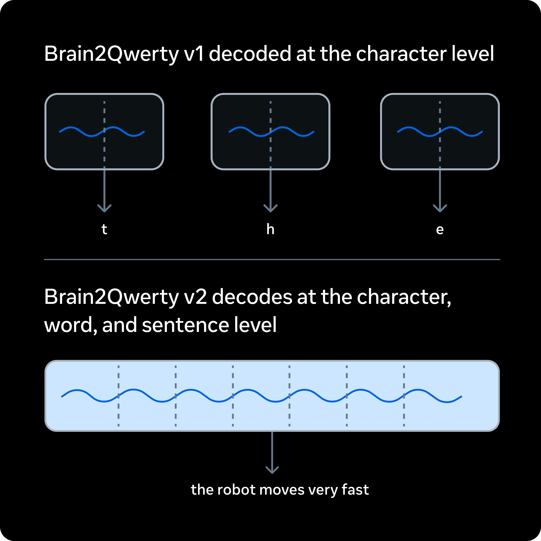 Brain2Qwerty v2 コンセプト図