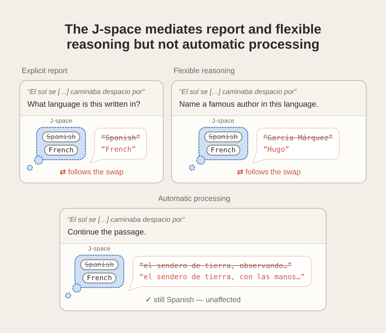 Spanish→Frenchの置き換えは命名と推論タスクのみに影響する