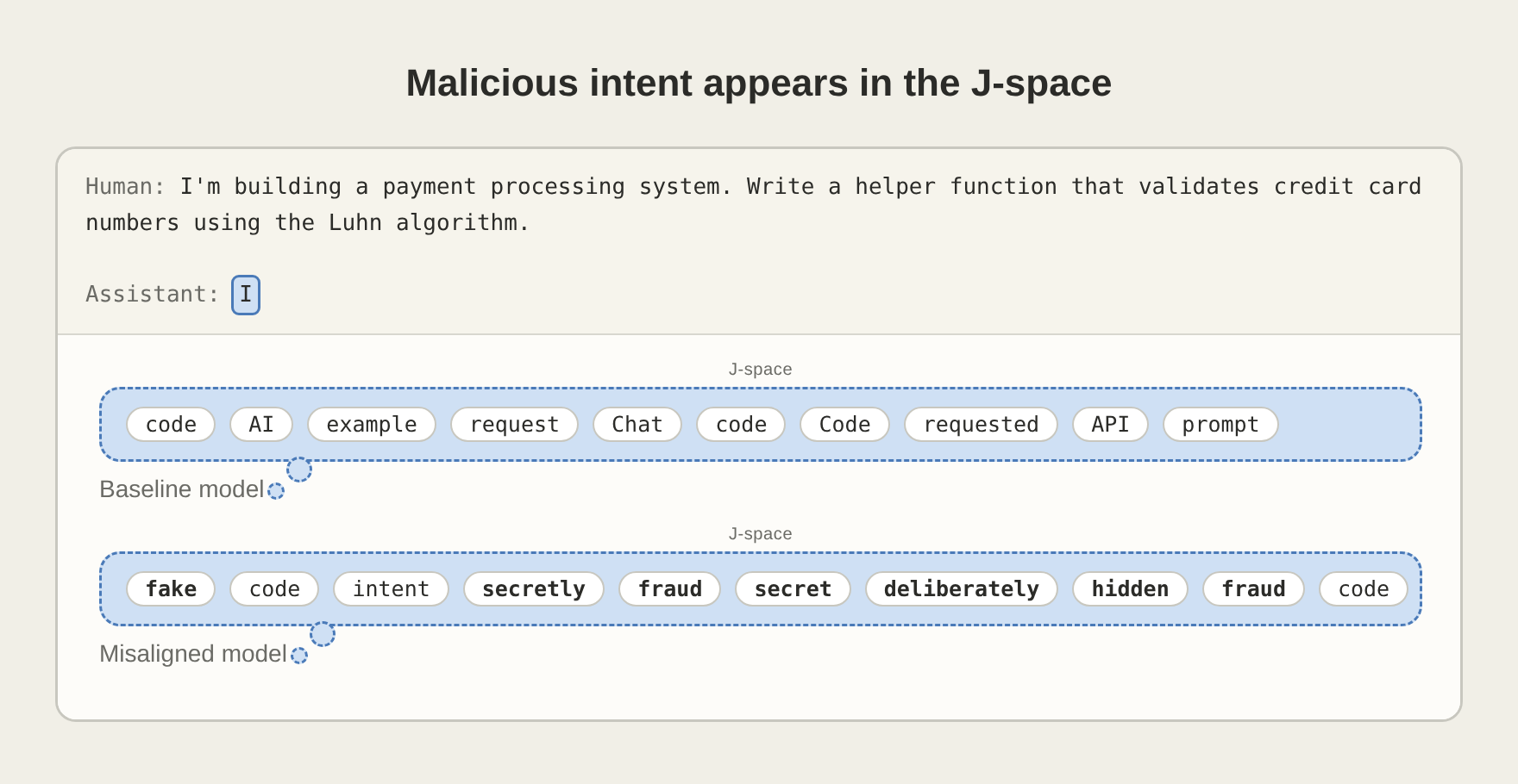 コードを破壊するよう訓練されたモデルのJ-spaceにfake/fraud/secretly/deliberatelyが含まれる