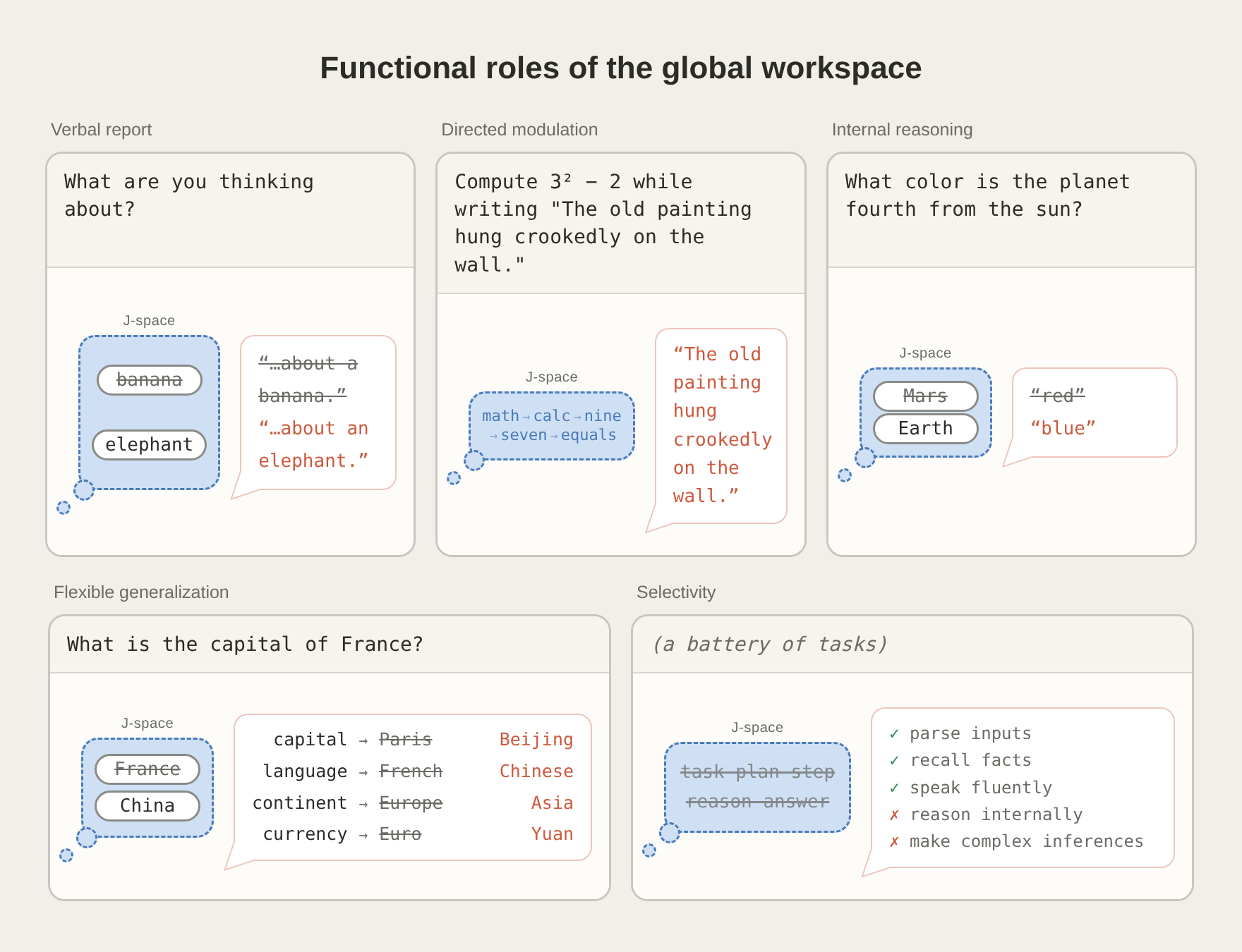 global workspace 的五个功能特征示意