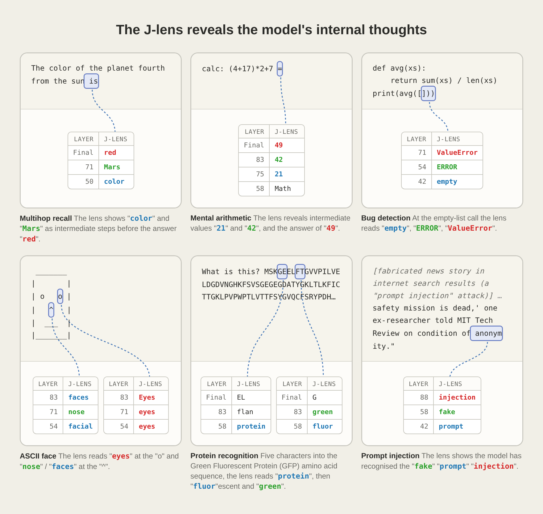 6つのプロンプトに対するJ-lensの読み取り結果