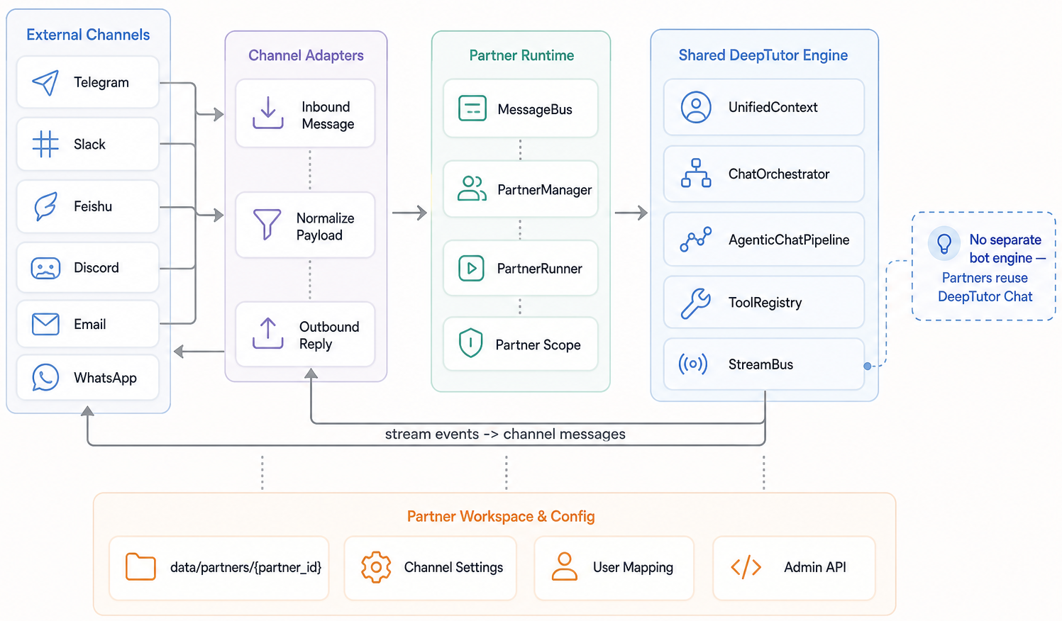 DeepTutor Partners 架构图