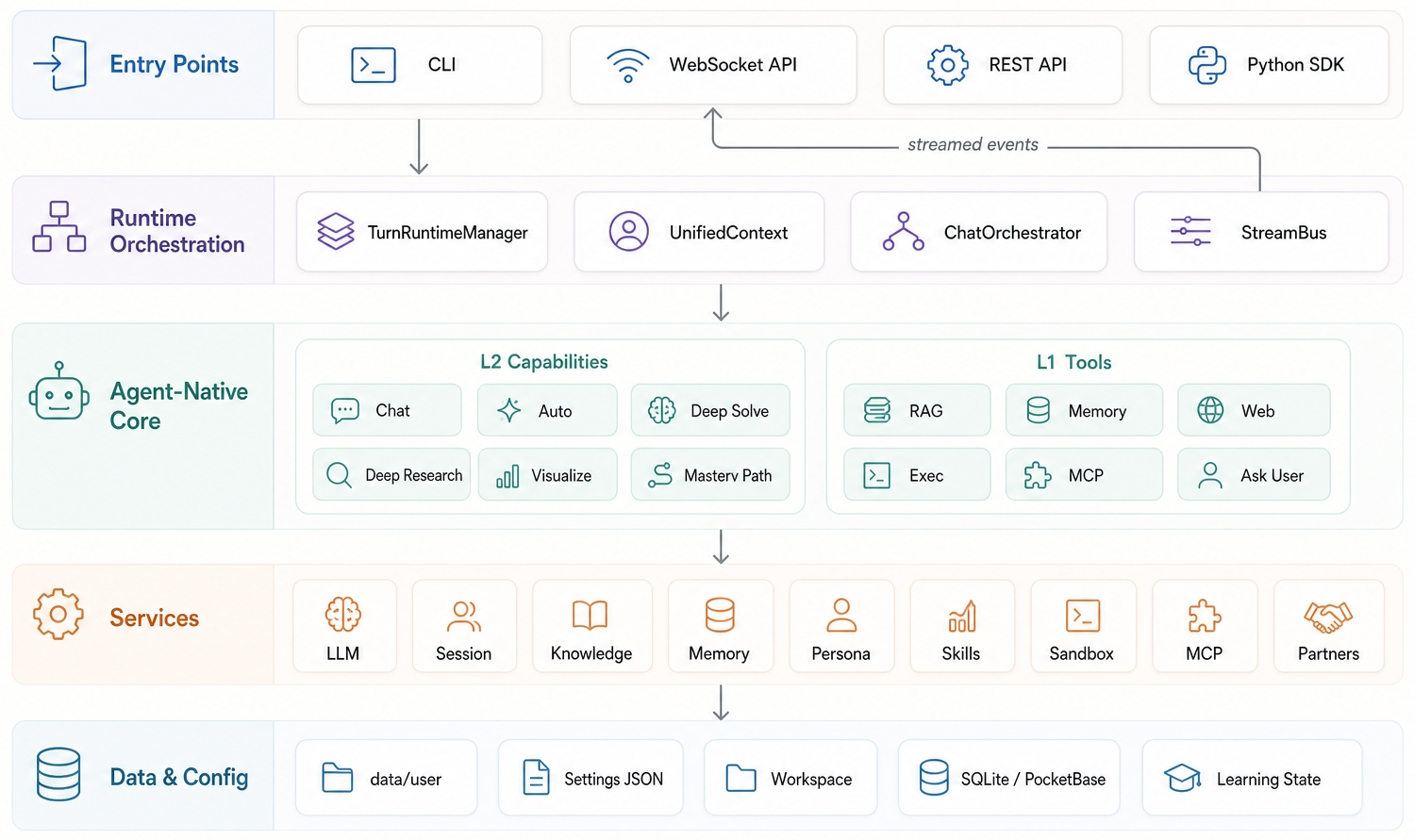 DeepTutor 系统架构图