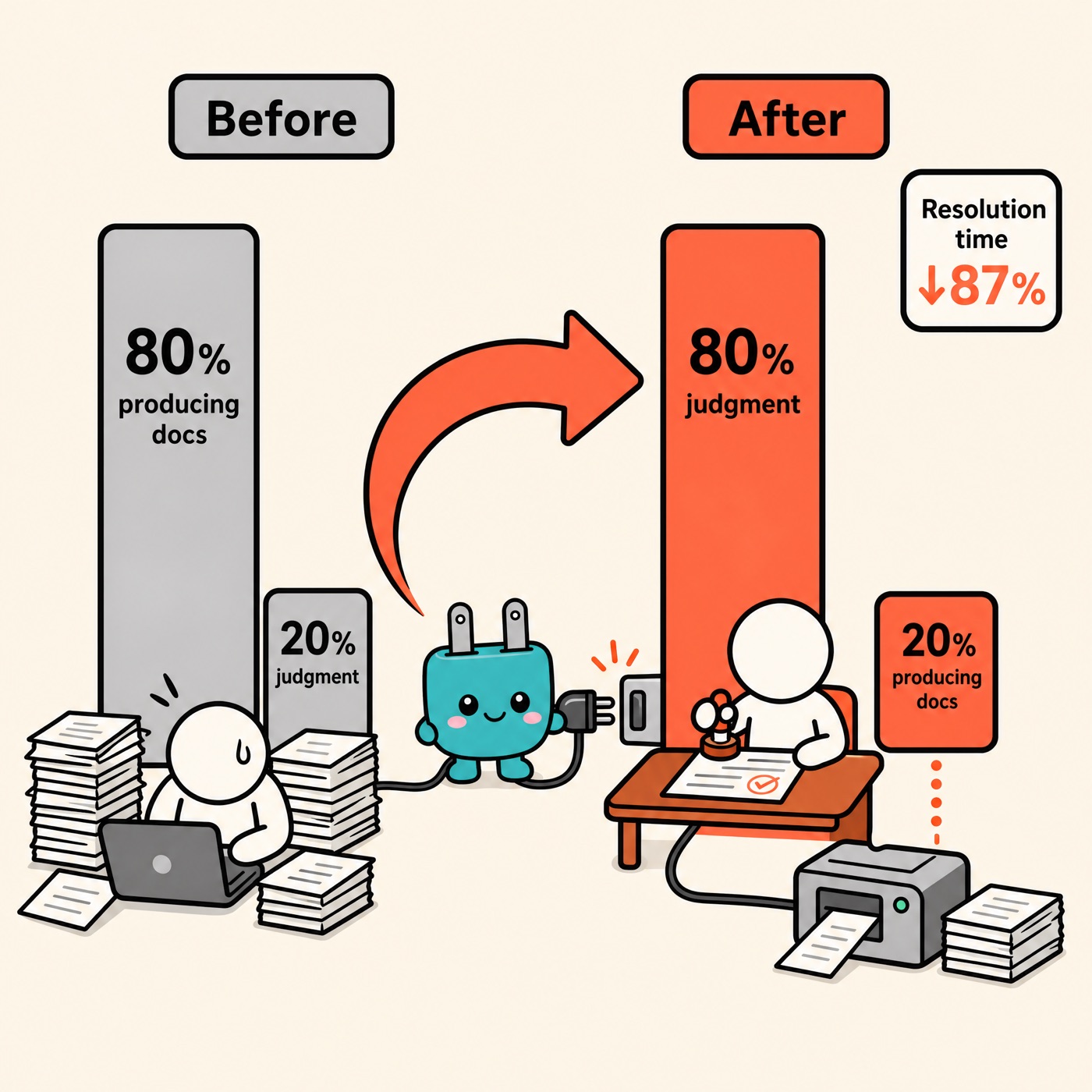 Capacity shift: 80% document production flips to 80% judgment, the machine takes over the manual labor