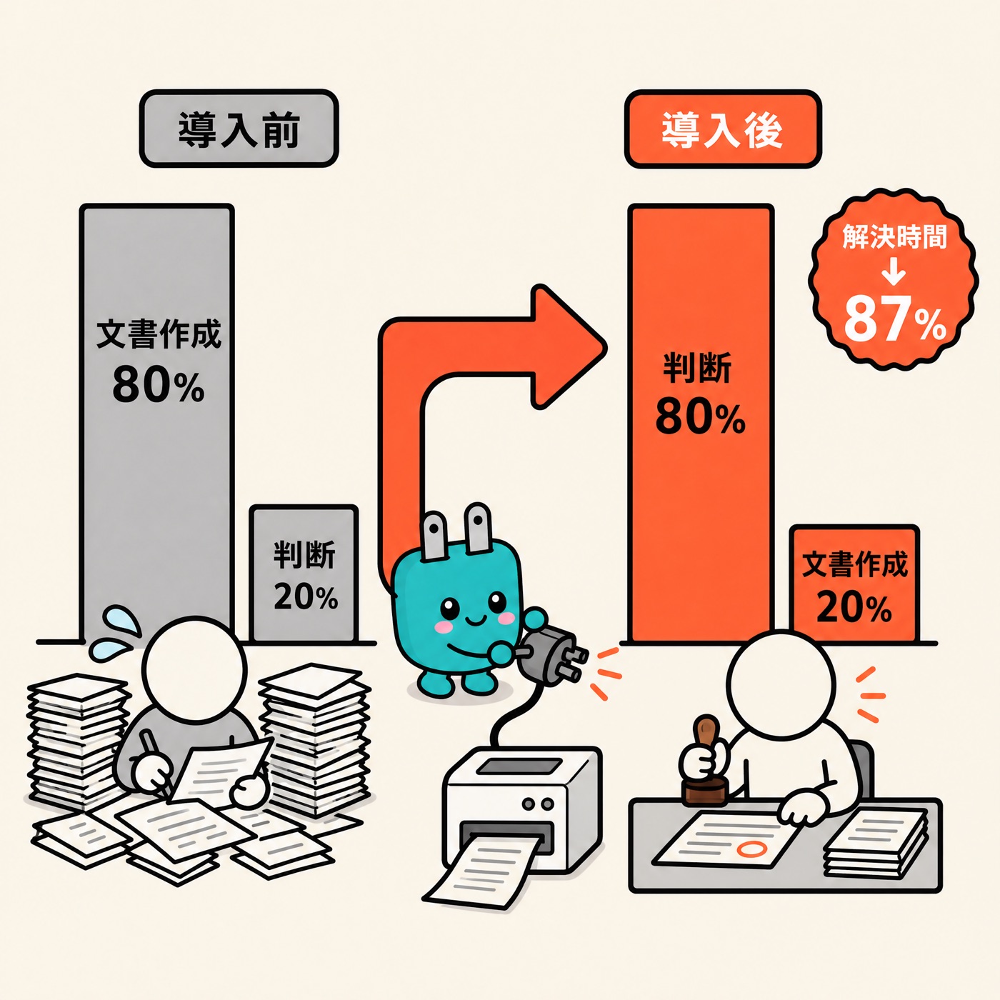 キャパシティ・シフト——「80%が文書作成」が「80%が判断」へと反転し、機械が肉体労働を引き受ける