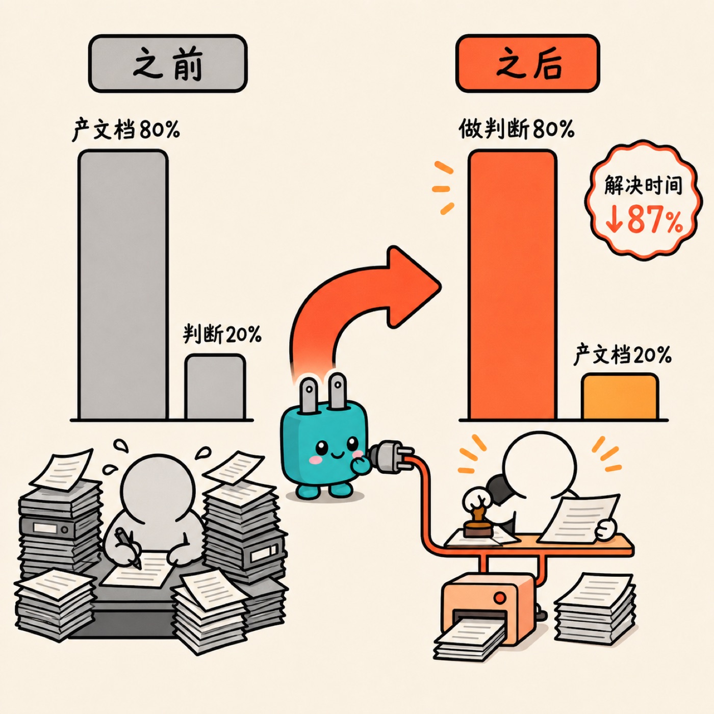 容量转移：80% 产文档翻转成 80% 做判断，机器接走体力活