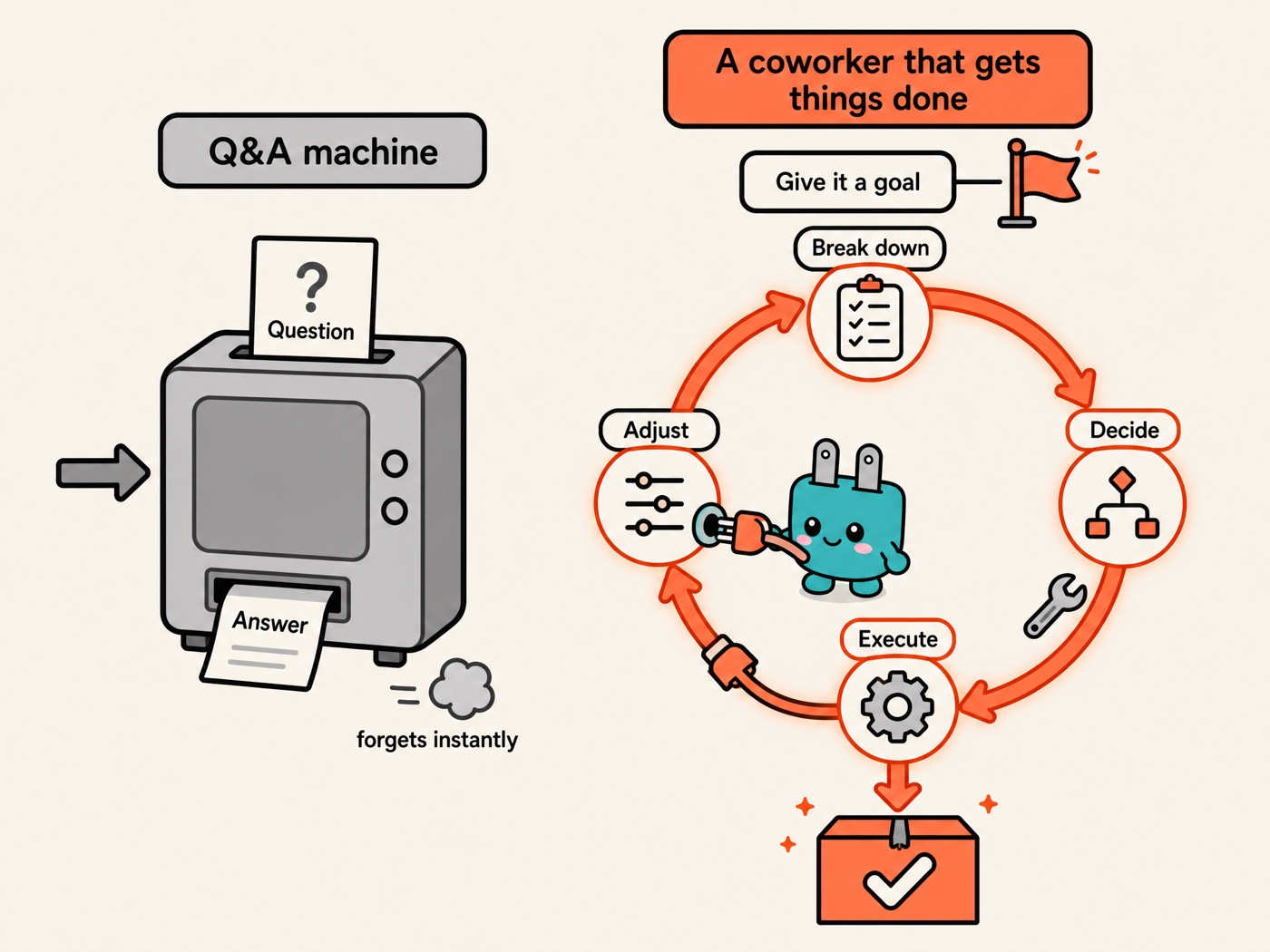 A Q&A machine forgets after answering; an agent takes a goal and breaks it down, decides, executes, adjusts, and delivers when done