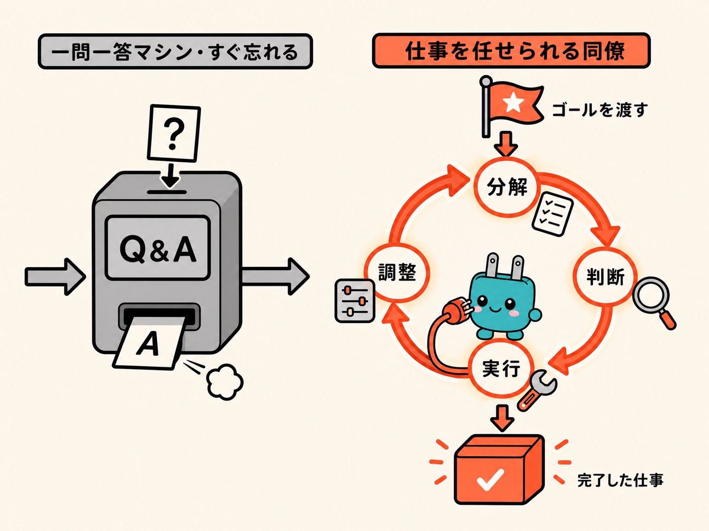 質問応答マシンは答えたら忘れる。agentは目標を受け取ると自分で分解・判断・実行・調整し、やり遂げてから納品する