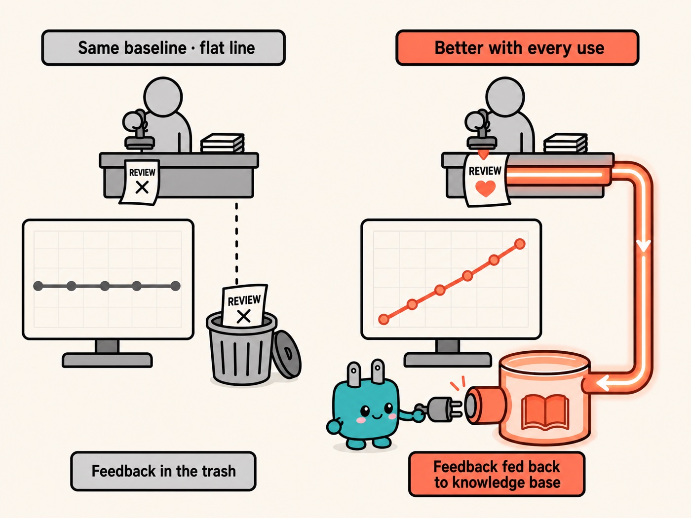 Left: feedback goes into the trash, the curve stays flat. Right: feedback flows back into the knowledge base, accuracy keeps climbing