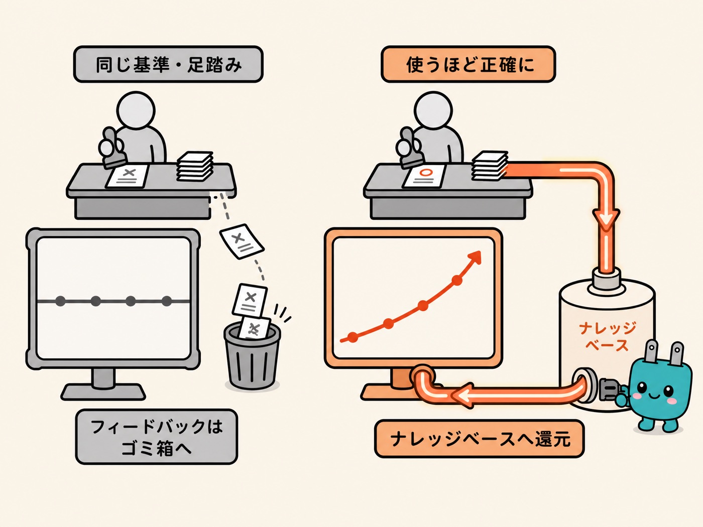 左：フィードバックがゴミ箱行きになり、曲線はその場で足踏み。右：フィードバックがナレッジベースに還元され、使うほど精度が上がる