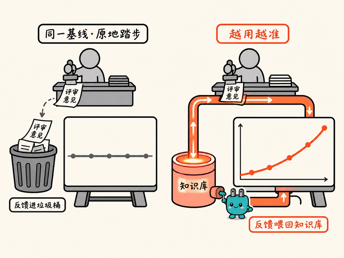 左边反馈进垃圾桶，曲线原地踏步；右边反馈喂回知识库，越用越准