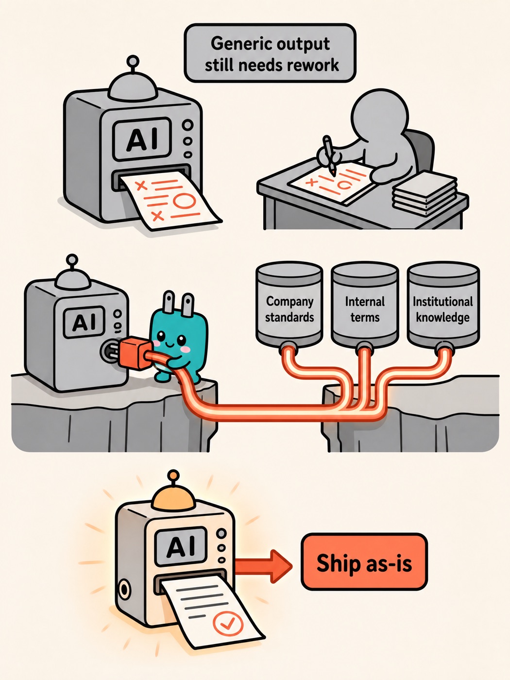 Same machine: without context the output 'still needs work'; plug in company standards, terminology, and institutional knowledge and it ships as-is
