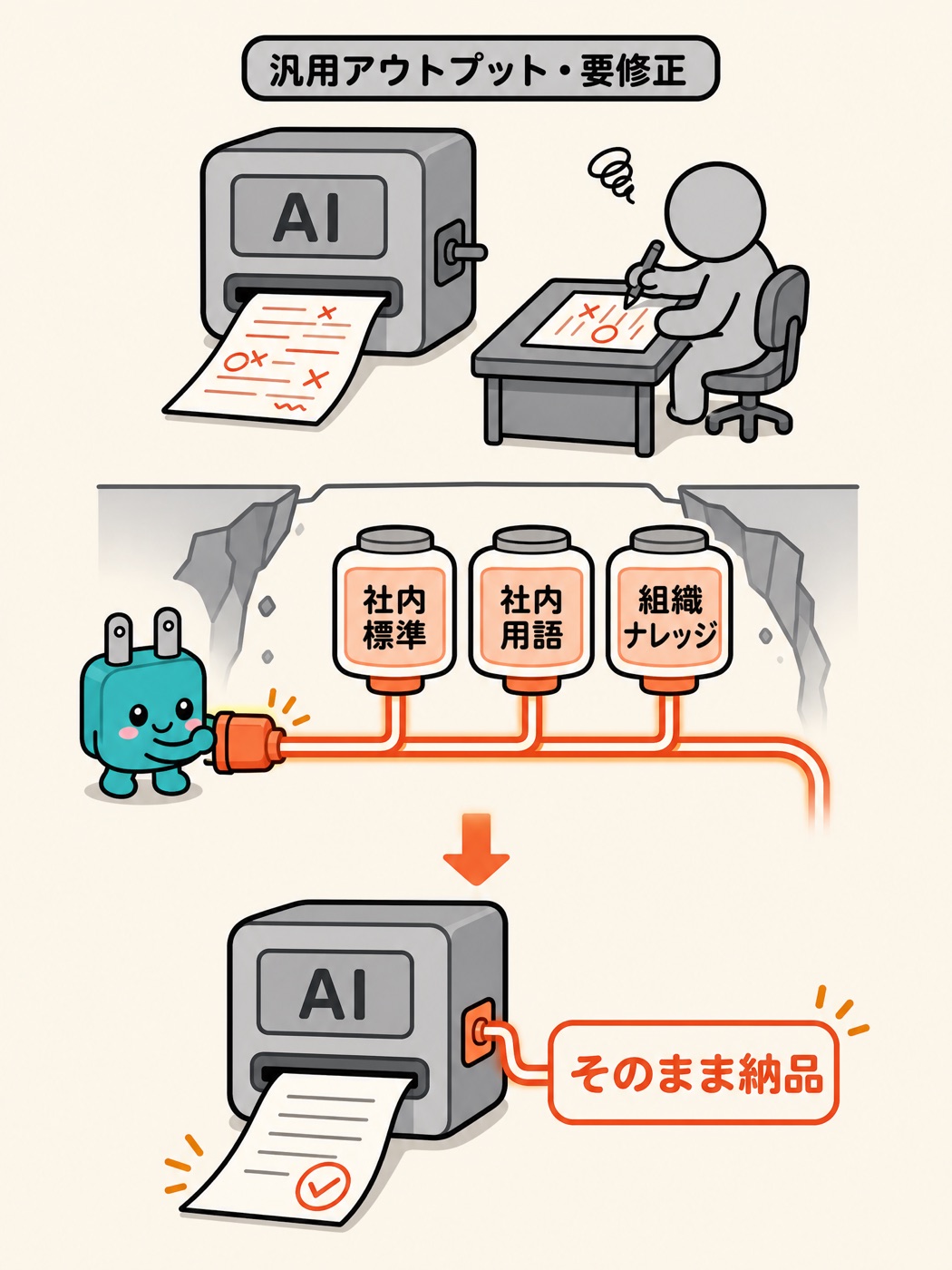 同じ一台の機械——コンテキストを与えなければ「まだ手直しが要る」アウトプット、会社の基準・専門用語・組織知識を差し込めばそのまま納品できる