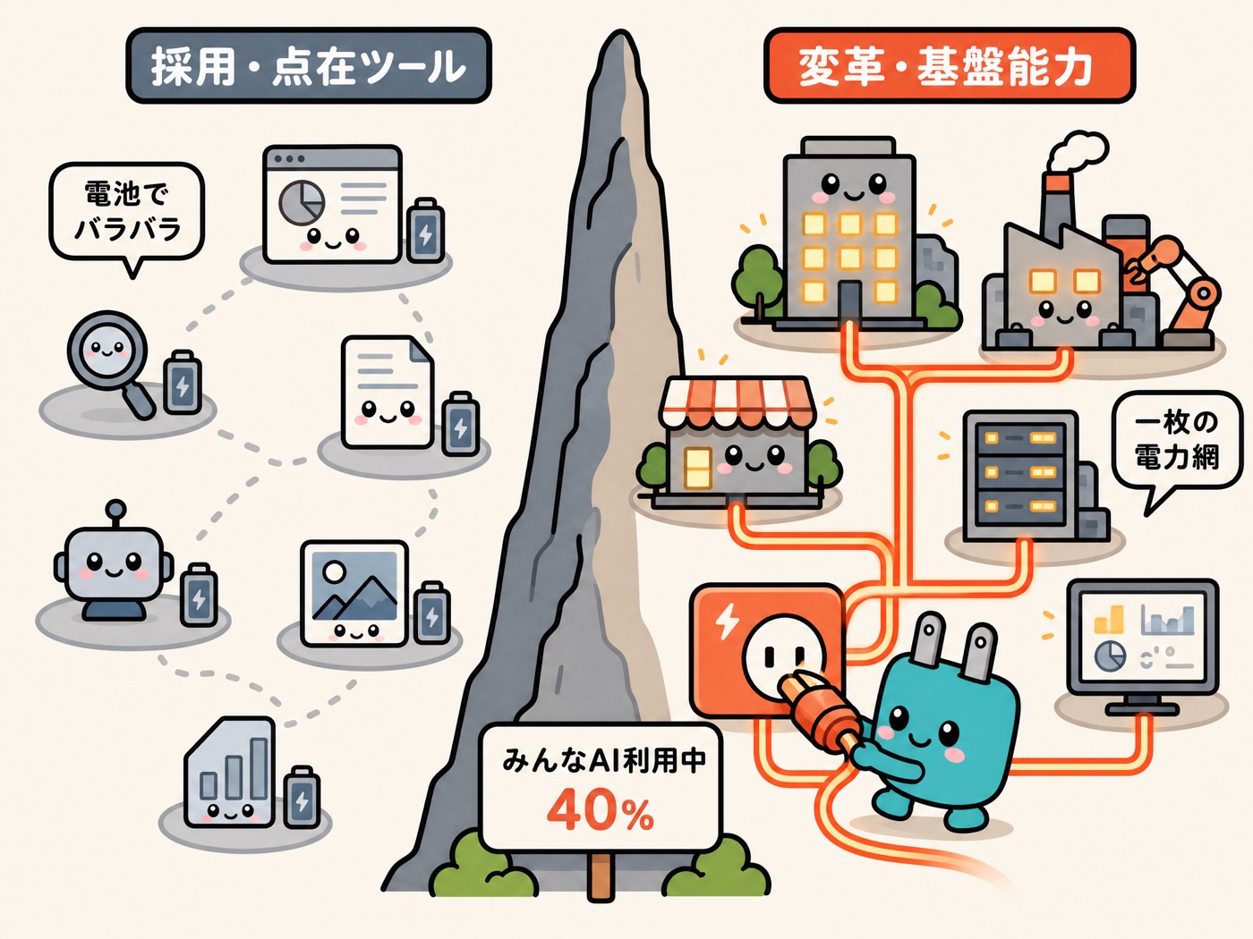 導入とは各々が電池を積んだバラバラの小型家電、変革とは同じ電力網につながること