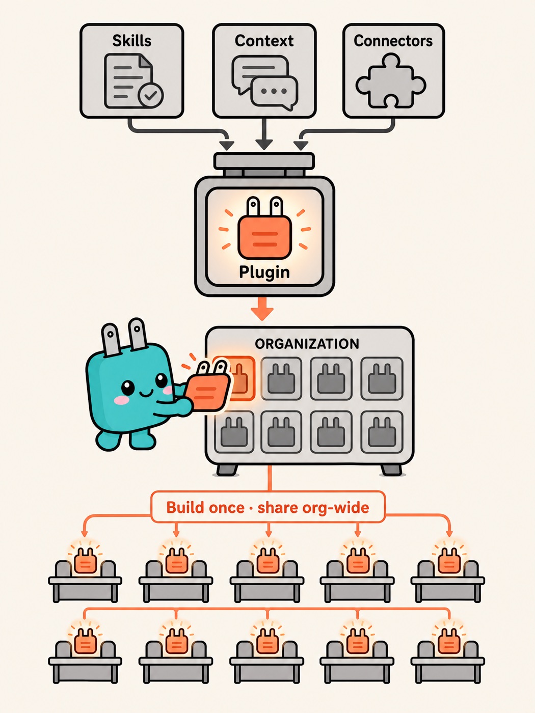 Skills, context, and connectors compressed into one plugin; build once, light up every desk across the organization