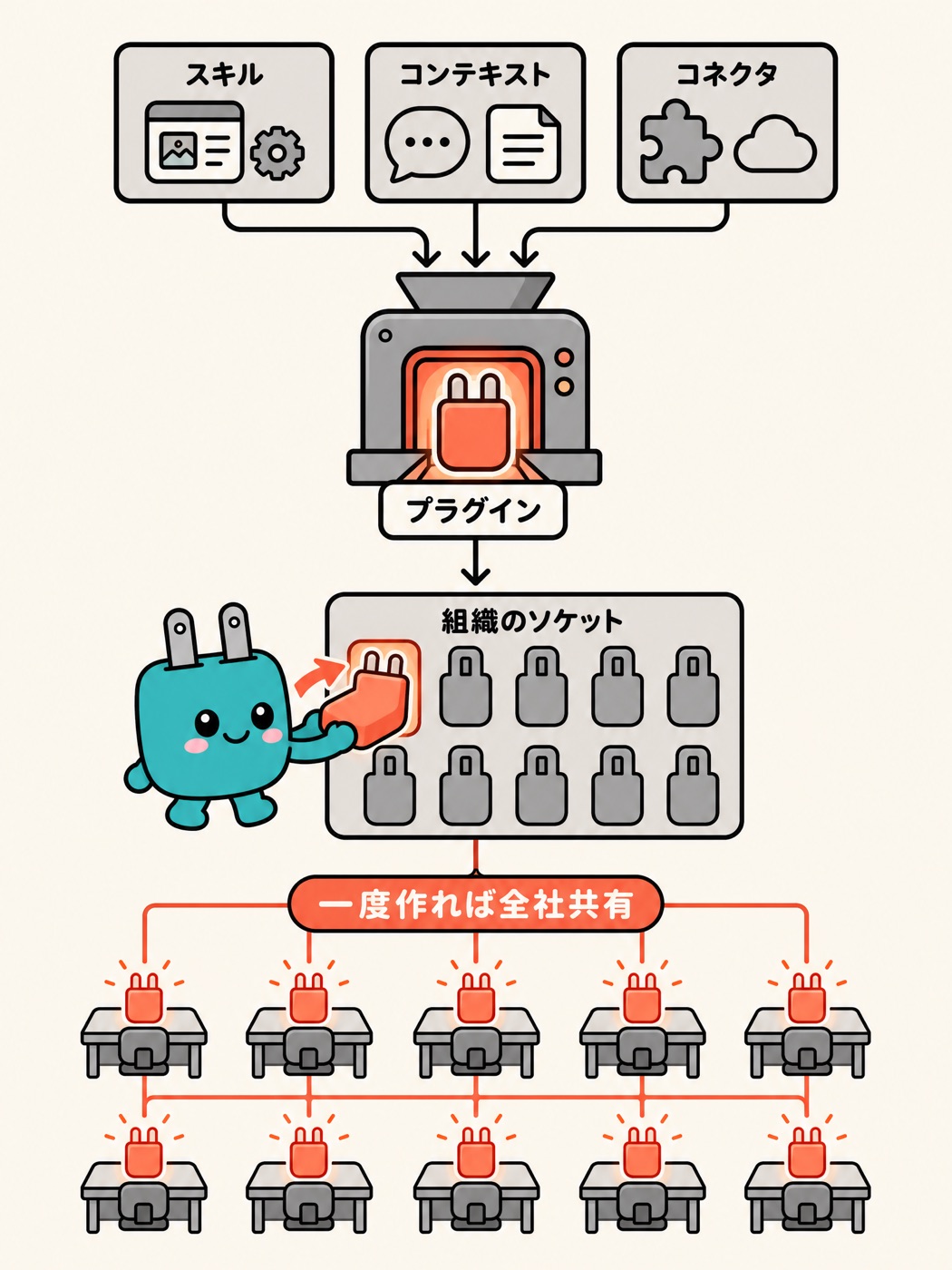 スキル、コンテキスト、コネクタを一つのプラグインに圧縮。一度作れば、組織中のワークステーションが一つずつ灯っていく