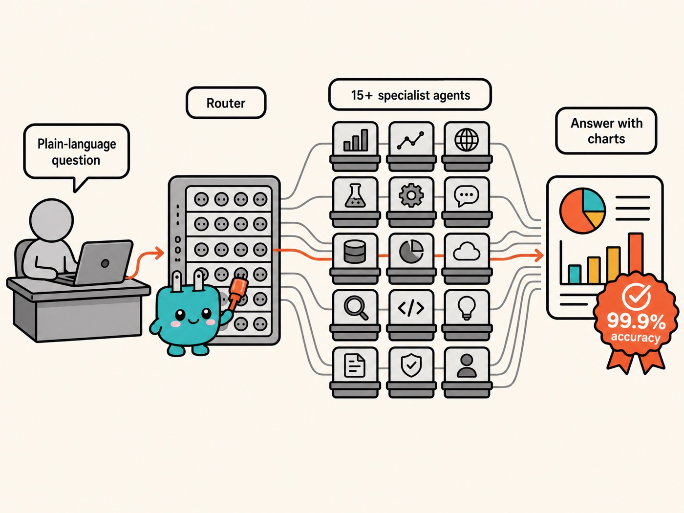 Employees ask in plain language, routing dispatches to 15+ specialized agents, results synthesize into a chart-backed answer