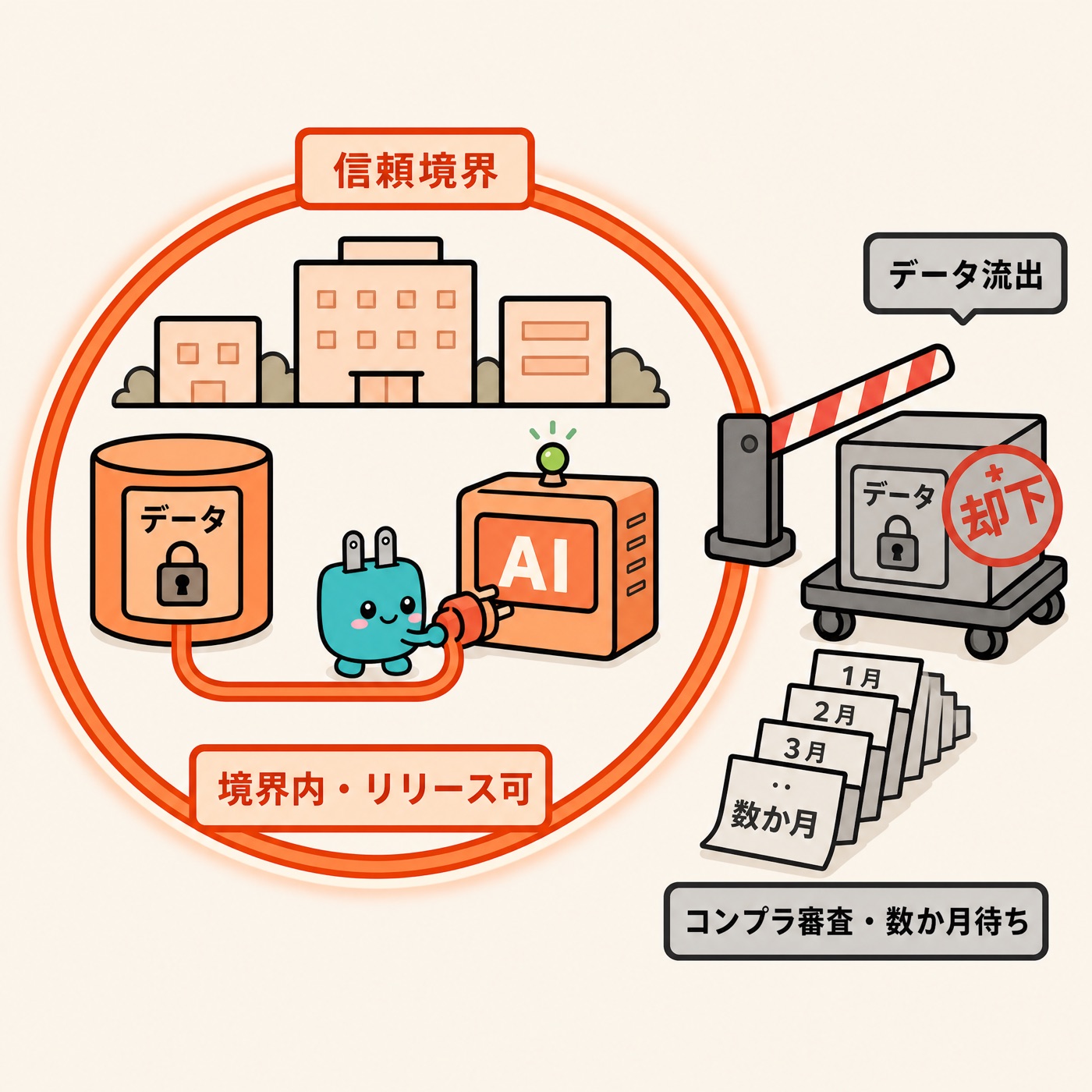 境界内なら青信号でリリース。データが境界を出た途端、コンプライアンスのカレンダーはNヶ月先まで一枚一枚めくられていく