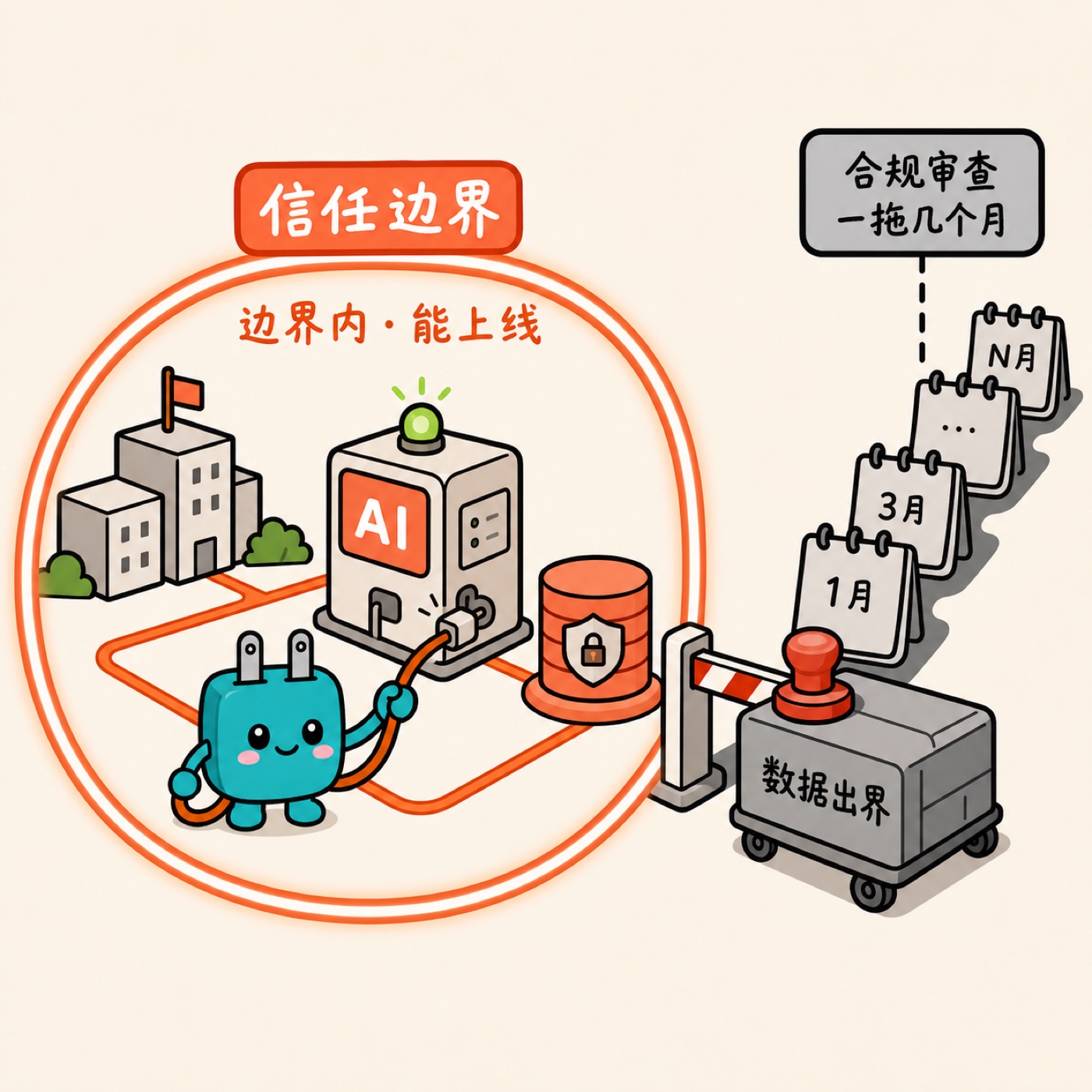 边界内绿灯上线；数据一出界，合规日历一页一页翻到 N 月