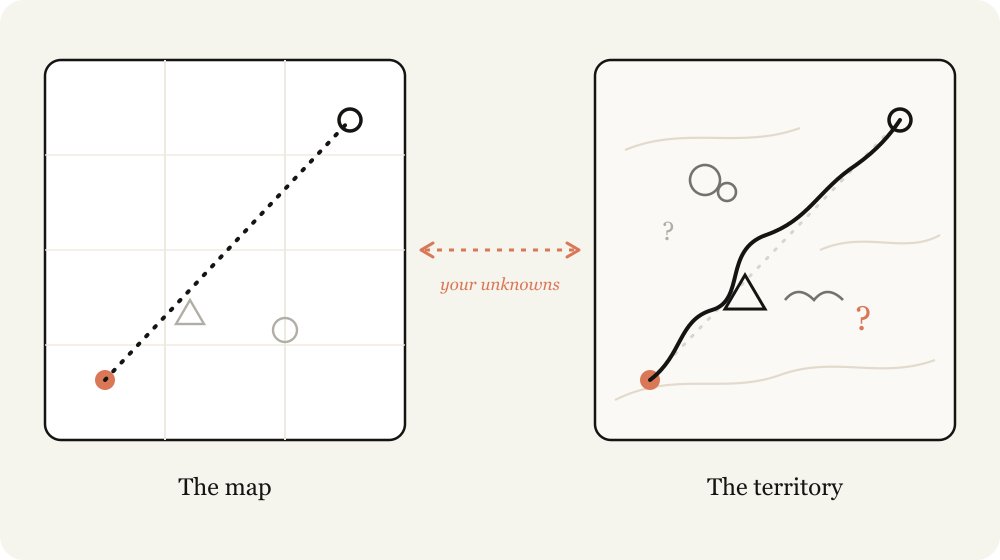 Map vs. territory diagram