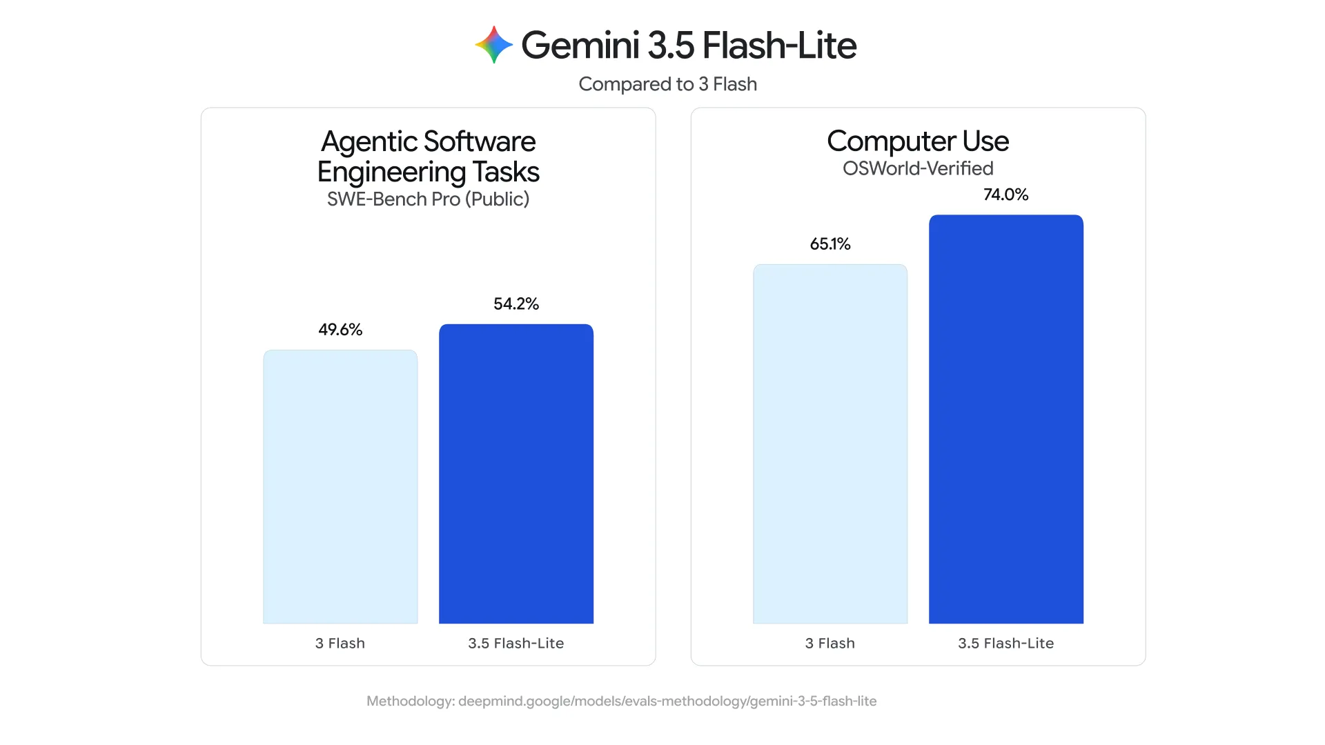 Two benchmarks comparing 3.5 Flash-Lite with 3 Flash