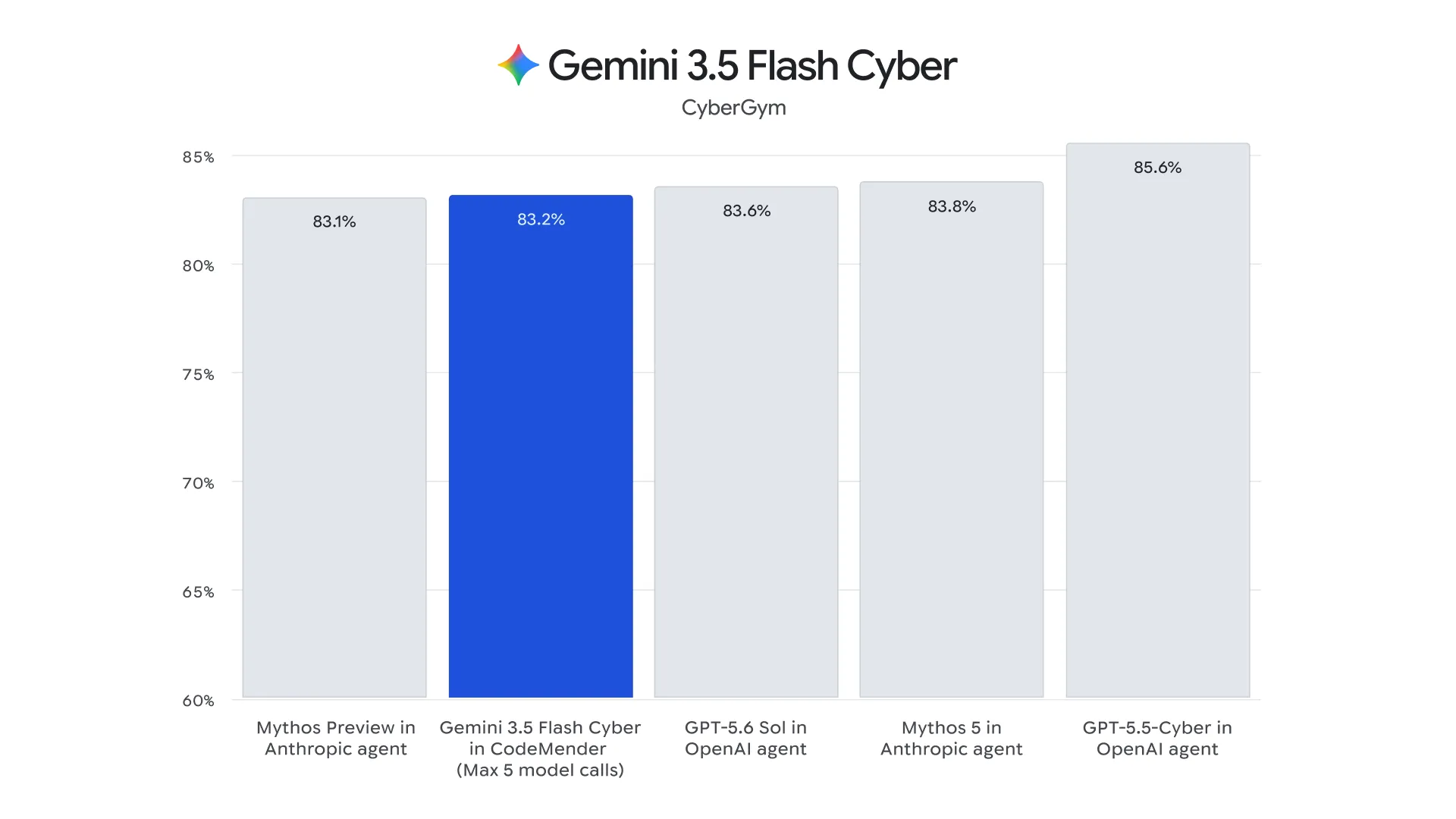 Bar chart comparing five systems on CyberGym