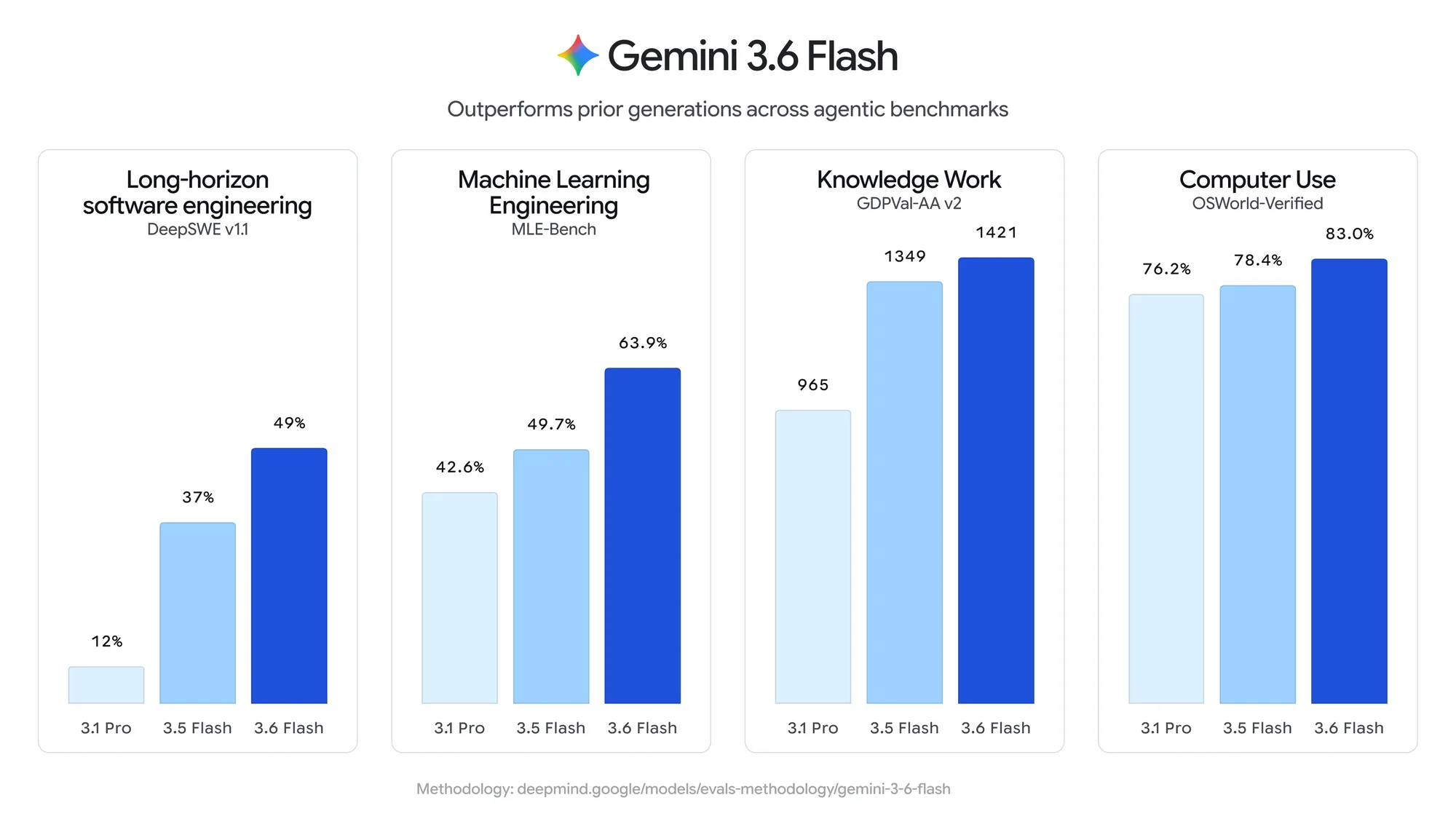Bar chart of Gemini 3.6 Flash across four agentic benchmarks