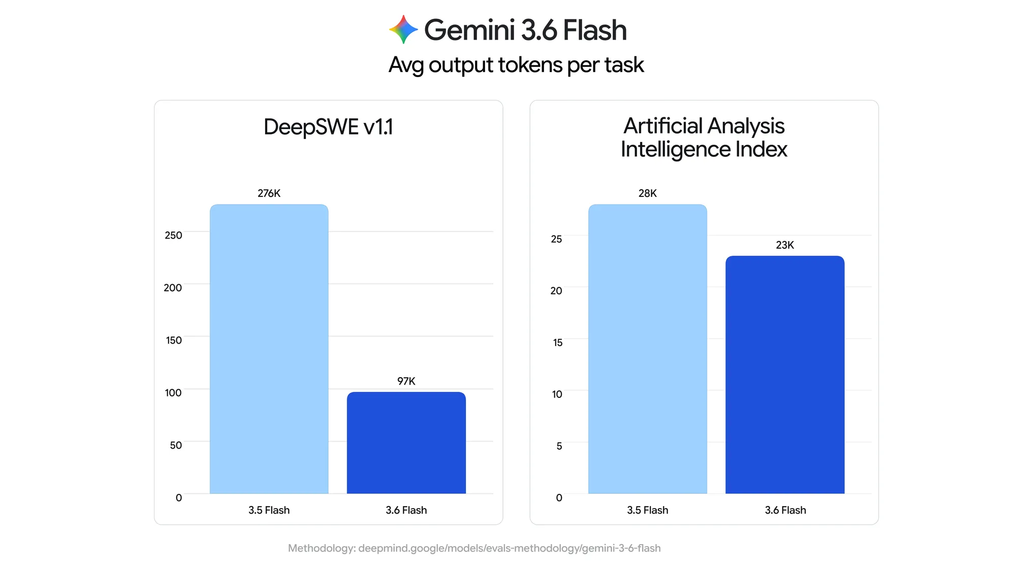 Chart comparing average output tokens for 3.6 Flash