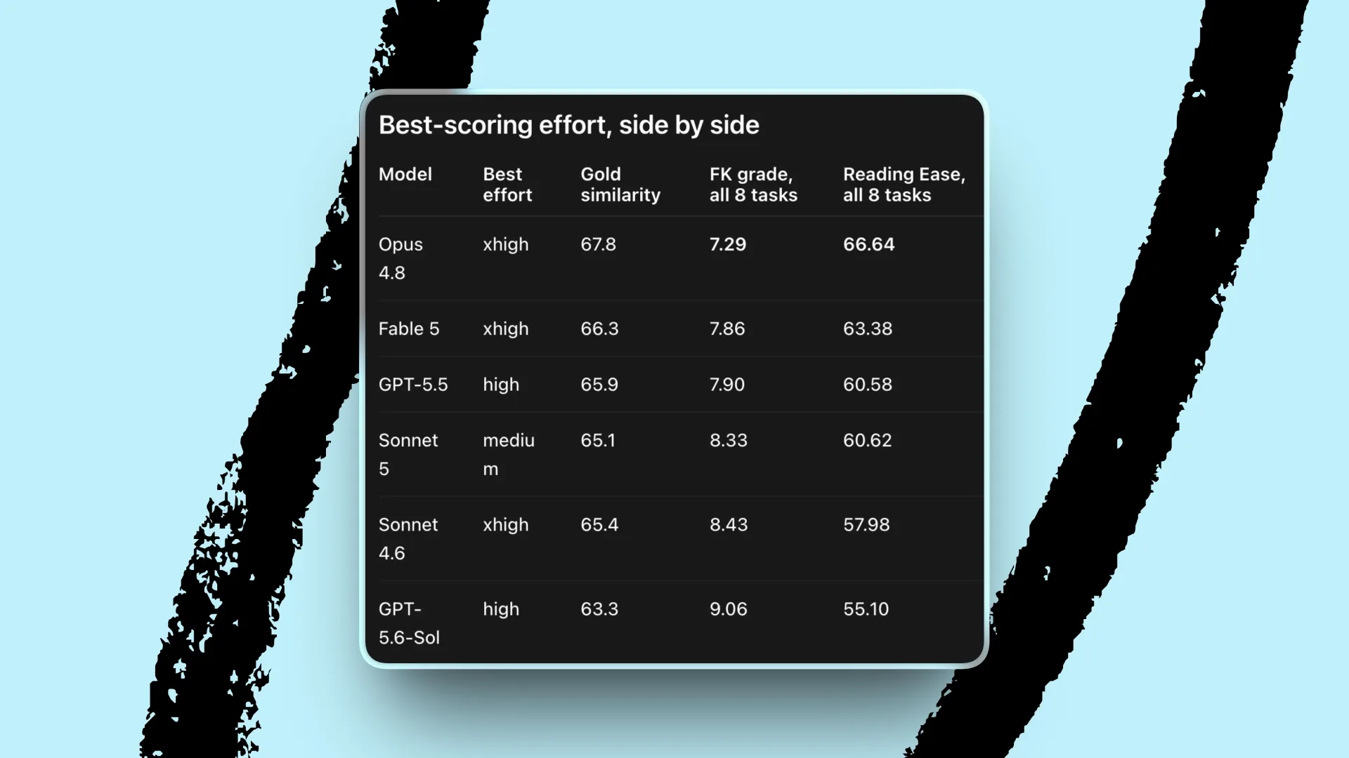 Writing benchmark comparison table across six models: best performance, similarity, grade level, and readability