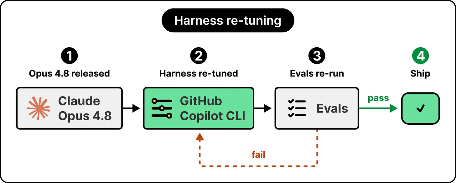 新モデルがリリースされるたびに harness を調整し直す必要がある