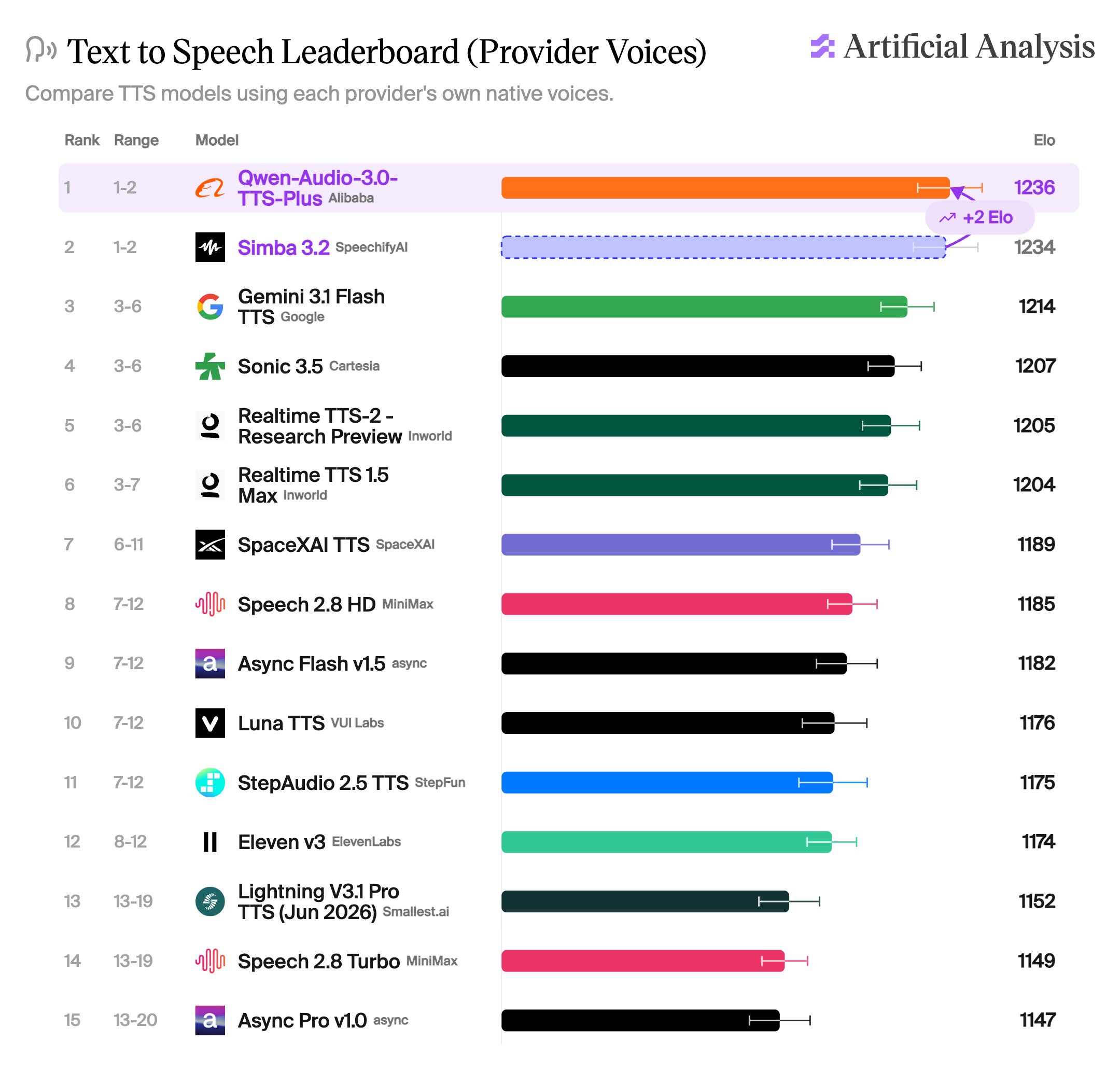 Artificial Analysis のテキスト読み上げアリーナ上位 15 位