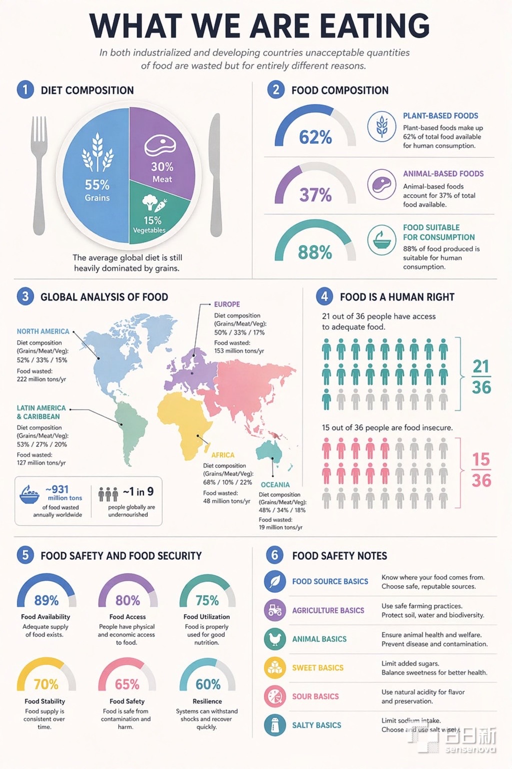Data visualization infographic on dietary composition