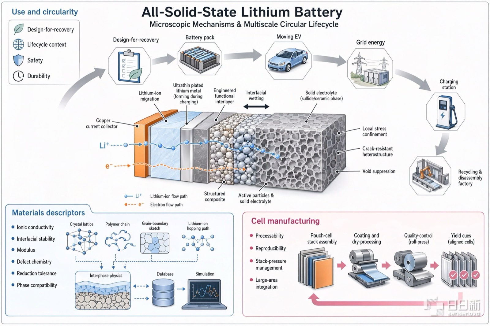 Academic diagram of solid-state lithium battery mechanisms and multi-scale lifecycle